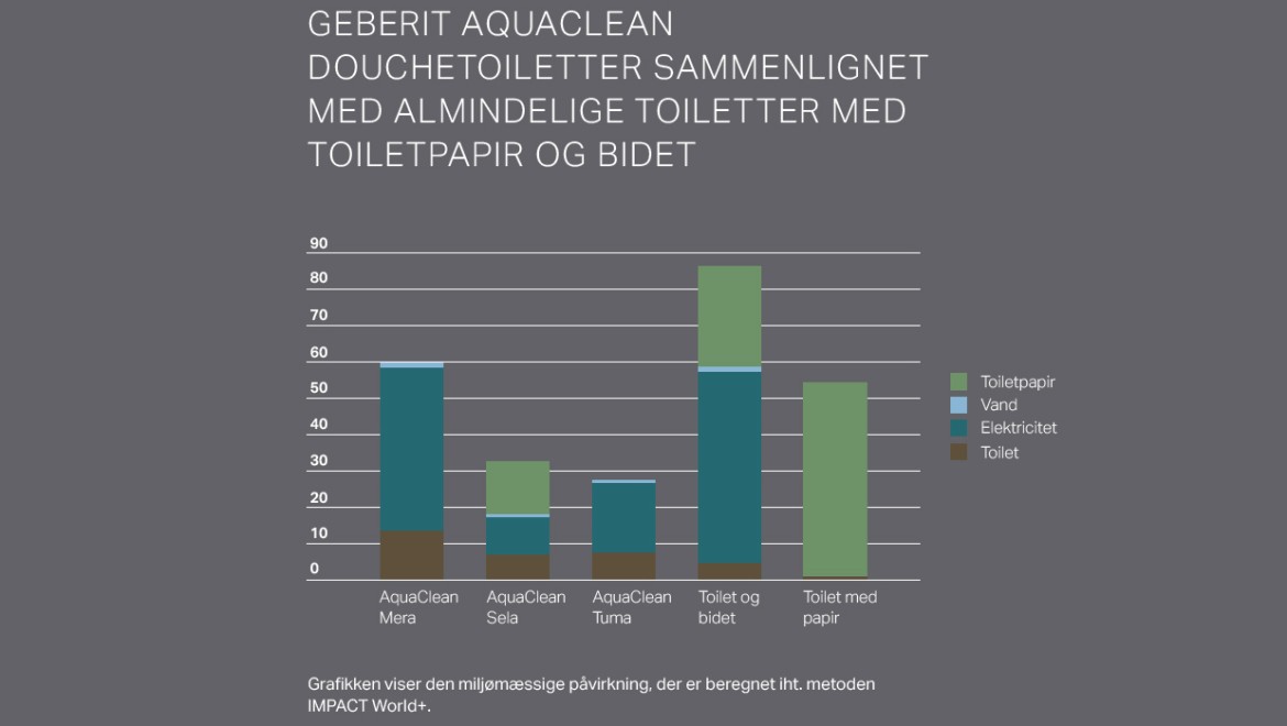 Livscyklus for Geberit AquaClean douchetoilet Livscyklus for Geberit AquaClean douchetoilet